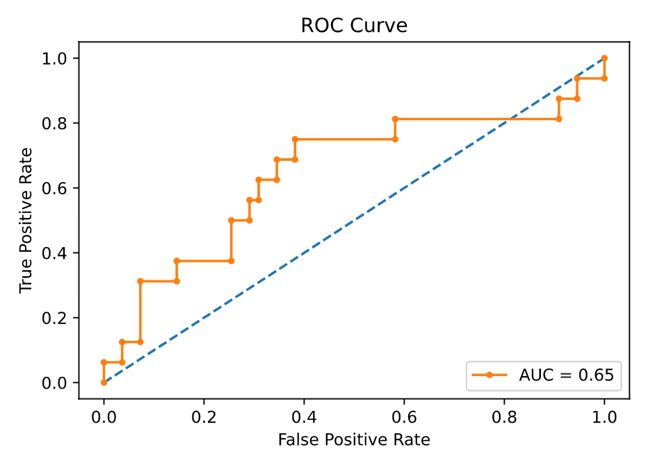 ROC curve from logistic regression model classifying TCGA prostate cancer dataset