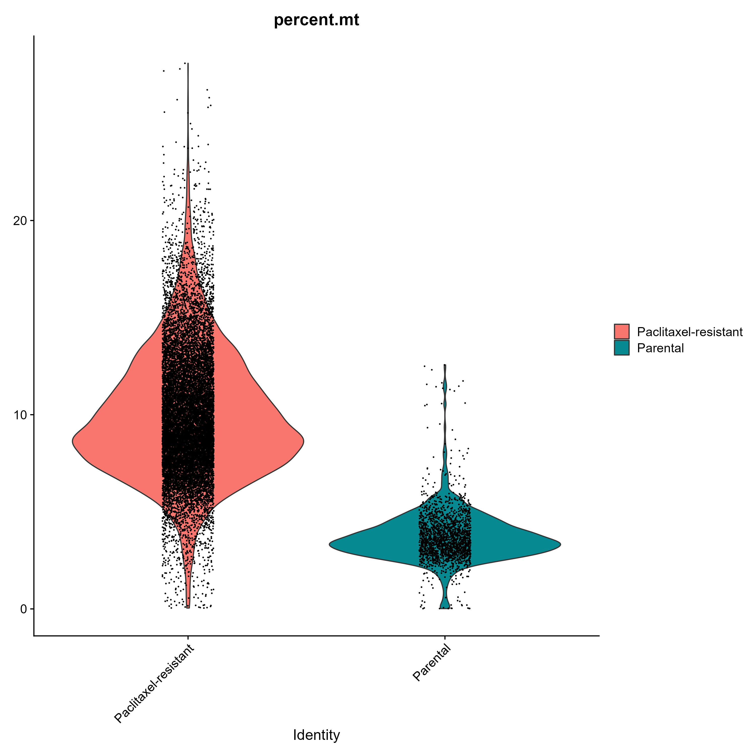 Proportion of mitochondrial transcripts.