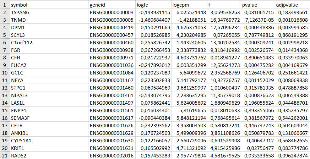 edgeR differential expression analysis in a prostate cancer dataset