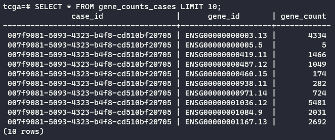 Gene counts table in tcga database: counts/patient relation